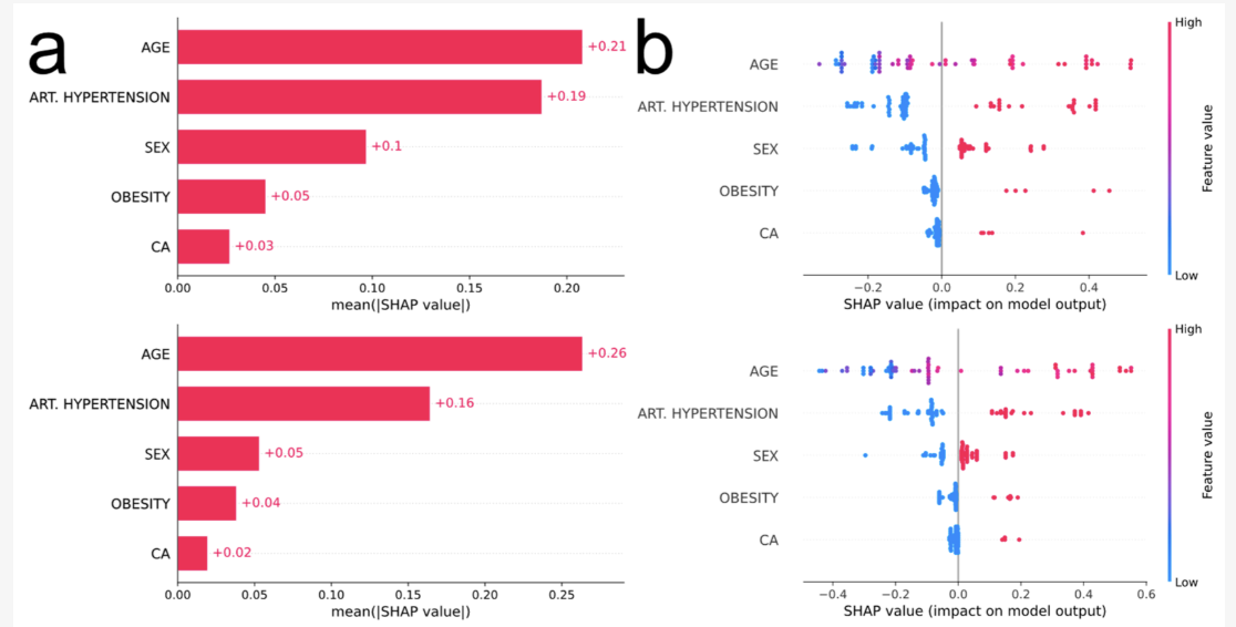 COVID-19 Tabular Classification Genes